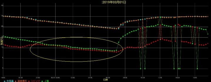岩手の住宅の断熱ラインの温度