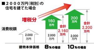 住宅、増税