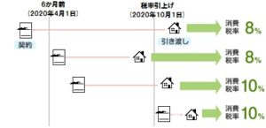 税率適用時期