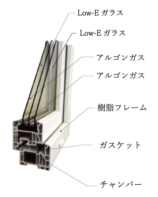 ドイツ製窓の構造|盛岡市で高断熱新築一戸建てを考えるなら大共ホーム の画像