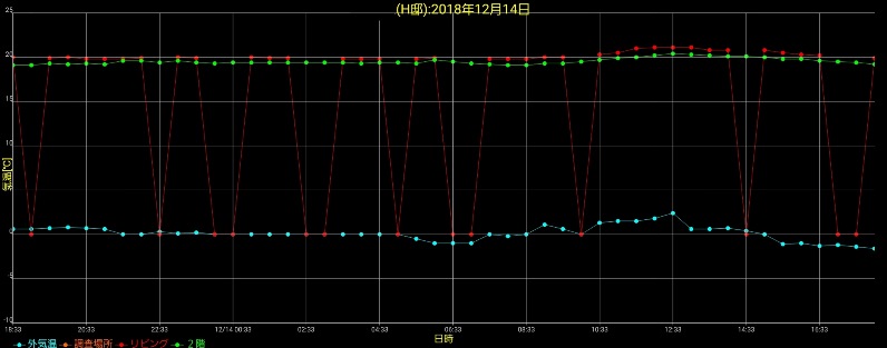 １階と２階の温度差