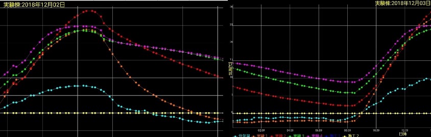 高断熱の温度推移