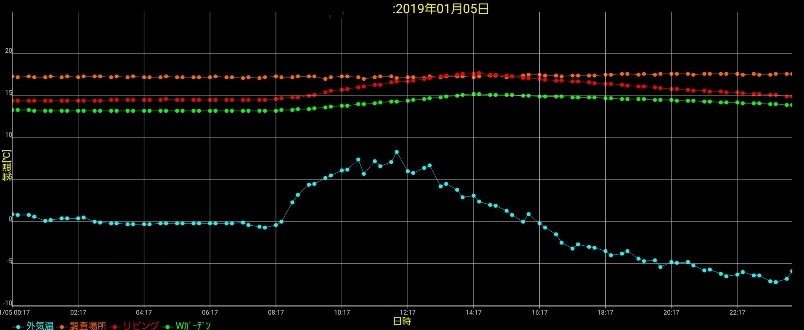 岩手の高断熱の家の温度１