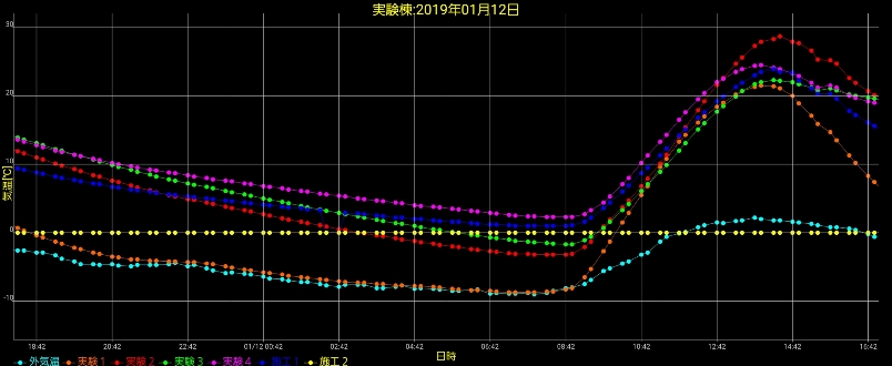 岩手の断熱レベルの温度推移の画像