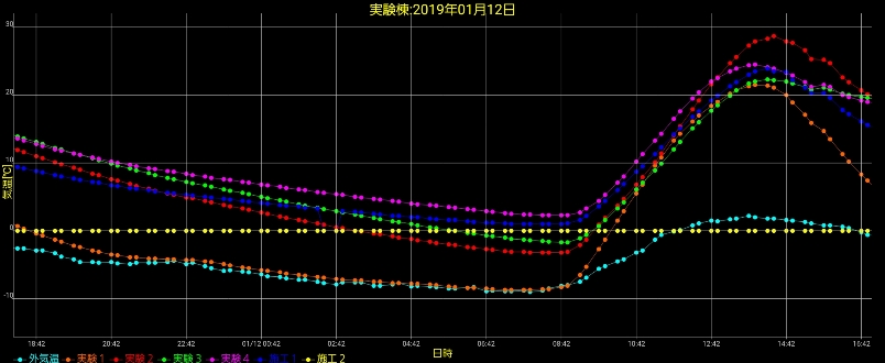 岩手の断熱レベルの温度推移