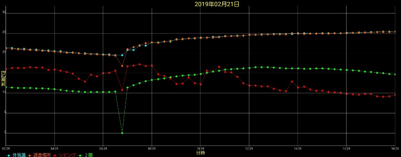 断熱の急所の温度