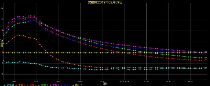 岩手の住宅の室温(1)