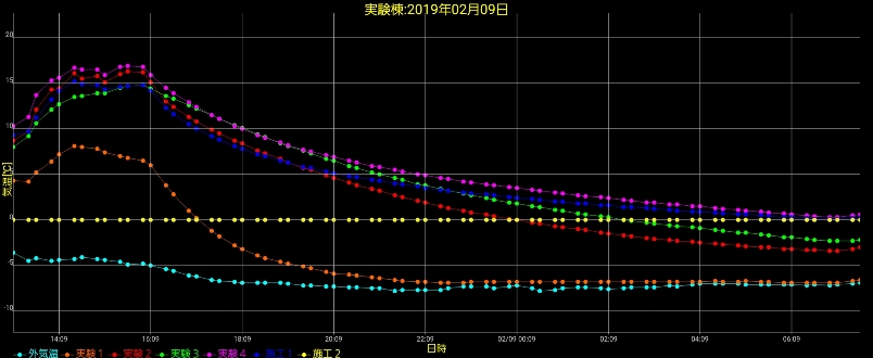 岩手の住宅の室温(1)の画像