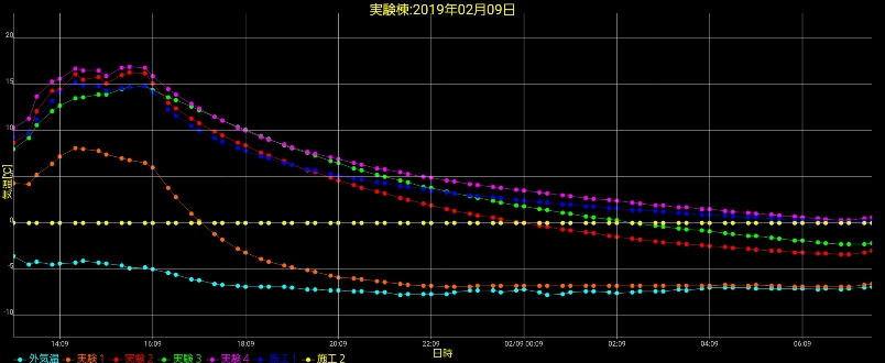 岩手の住宅の室温(1)