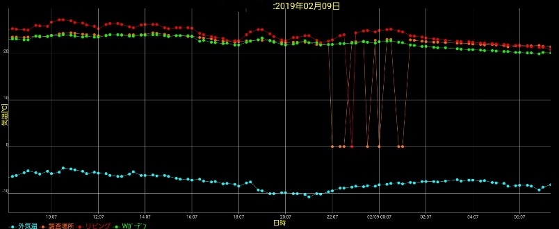 岩手の住宅の室温(5)