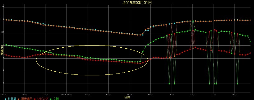 岩手の住宅の断熱ラインの温度