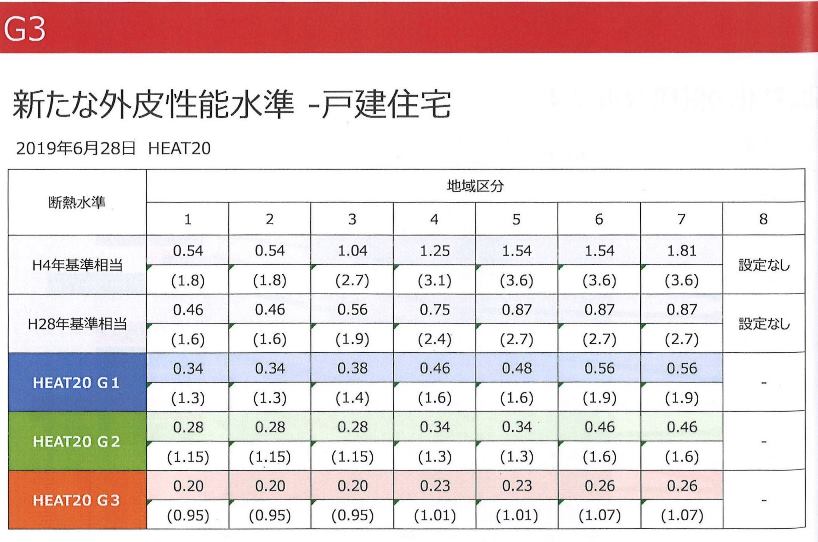 岩手の住宅の断熱レベル