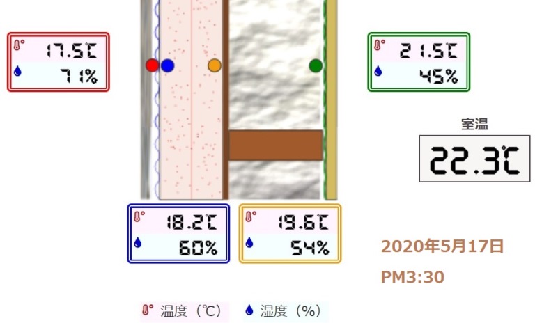 岩手の高断熱住宅の壁内温湿度