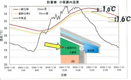 住宅の遮熱の画像