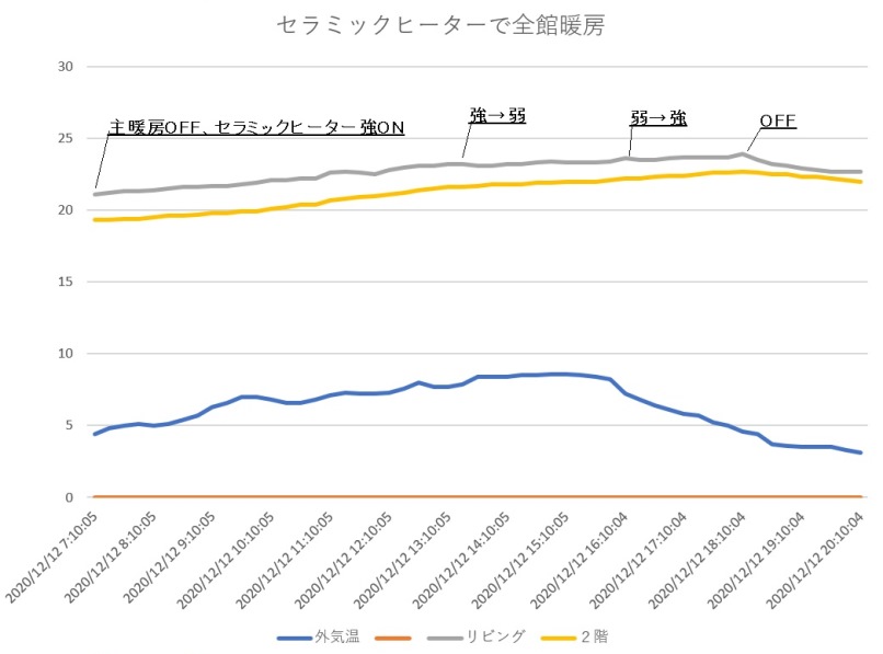 岩手の住宅をセラミックヒーター1台で暖める