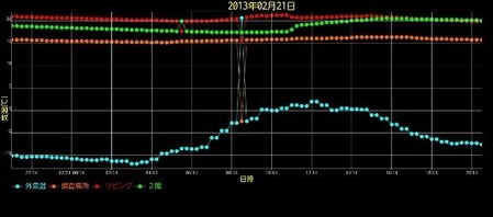 高断熱住宅の温度推移の画像