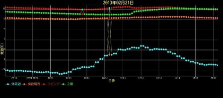 高断熱住宅の温度推移