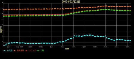 岩手の住宅の温度推移チェックの画像