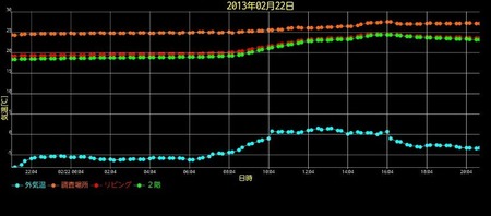 岩手の住宅の温度推移チェック