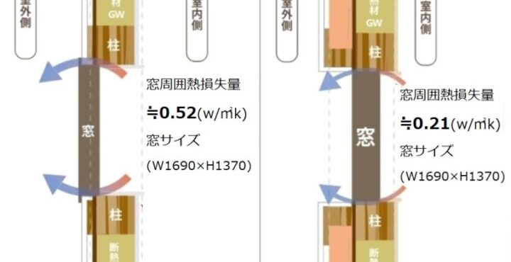 窓周囲のヒートブリッジ熱損失比較の画像