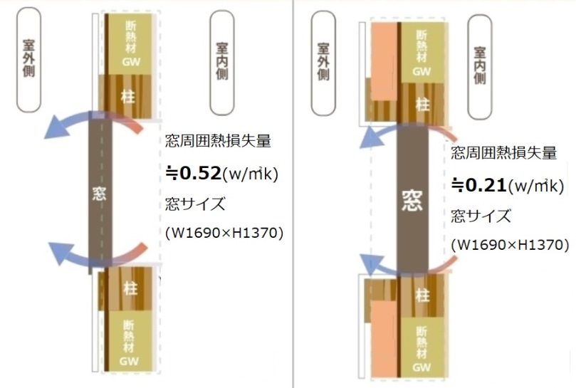 窓周囲のヒートブリッジ熱損失比較