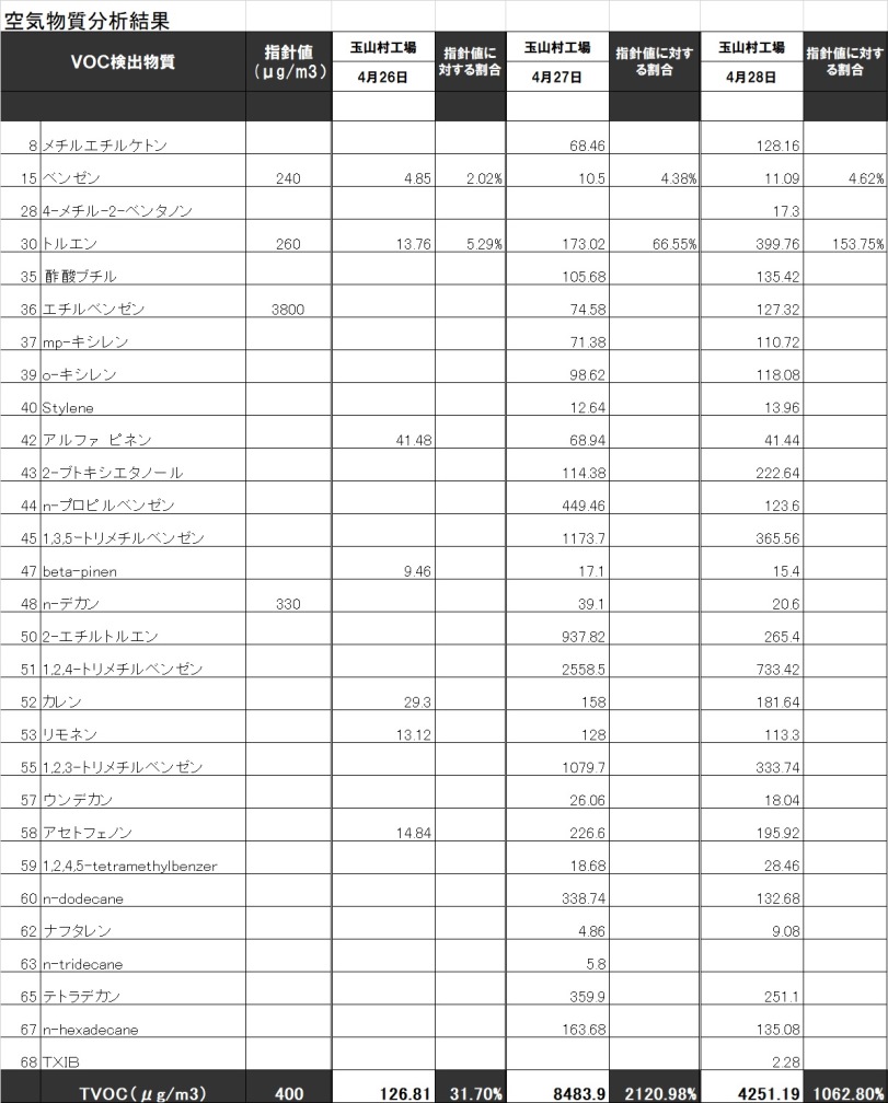 家具類からの放散物質