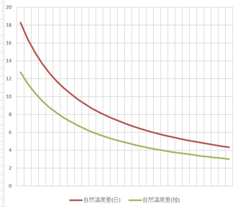 高断熱住宅の自然温度差比較の画像