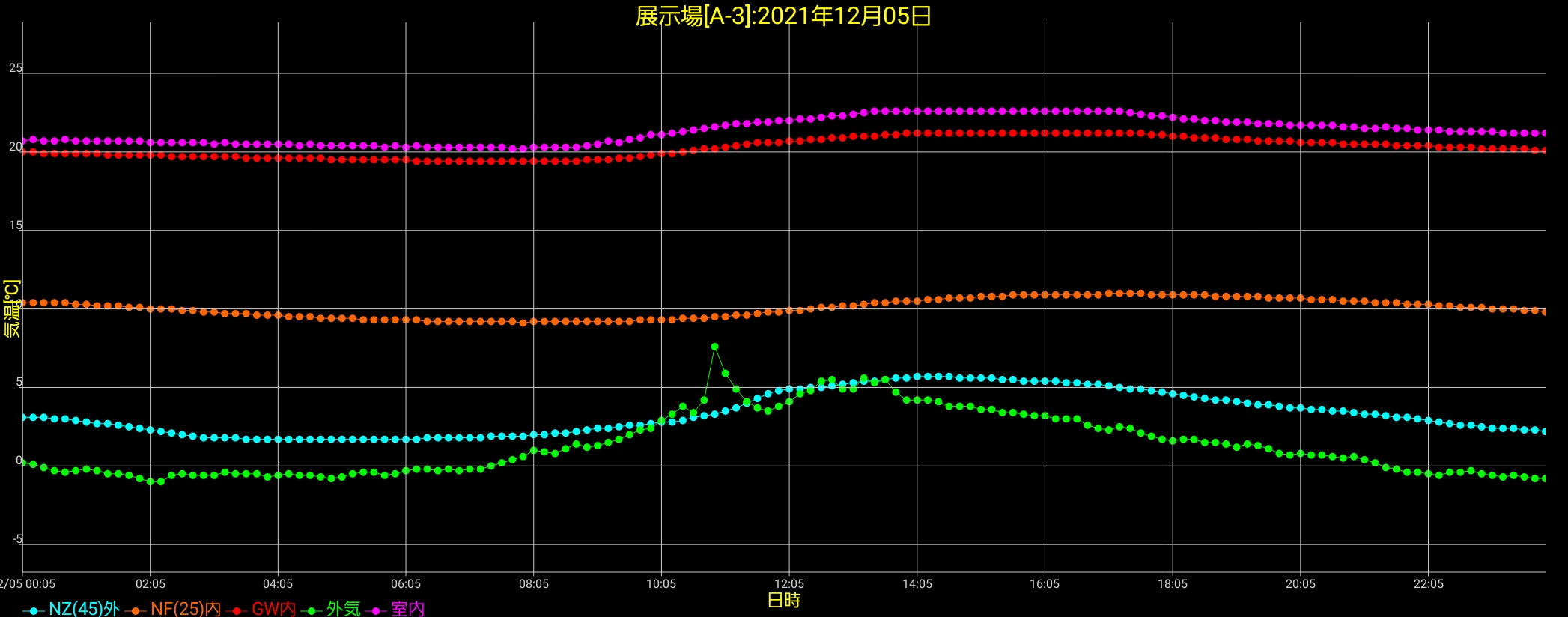 岩手の高断熱住宅室温推移