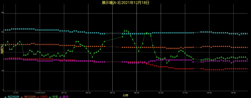 岩手の住宅12-18湿度の画像