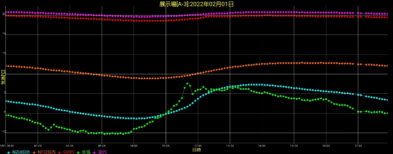 岩手-11℃の高断熱住宅の室温