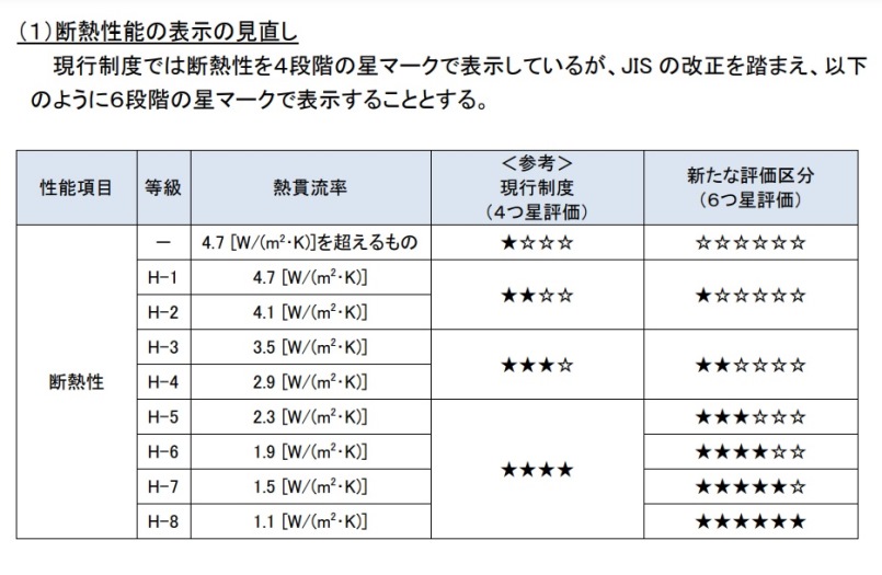 サッシの断熱等級☆６つにの画像