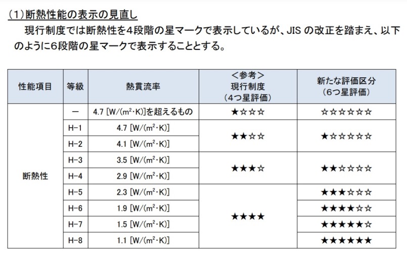 サッシの断熱等級☆６つに