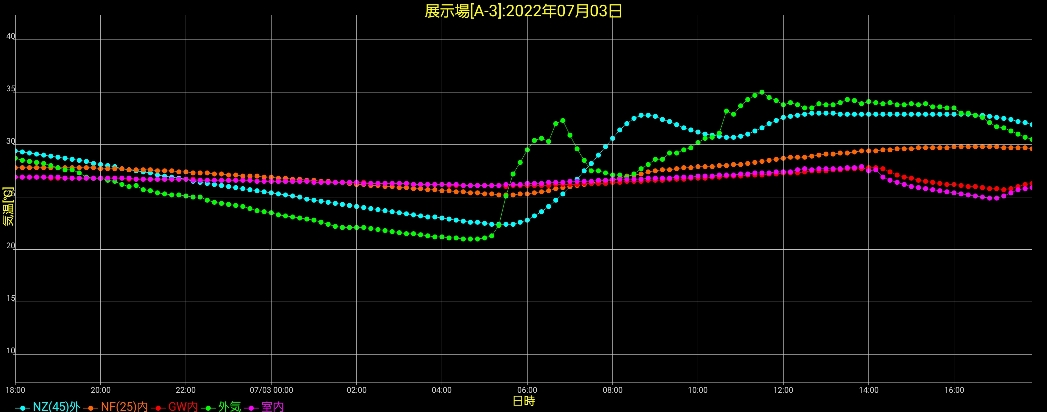 住宅展示場7月3日温度の画像