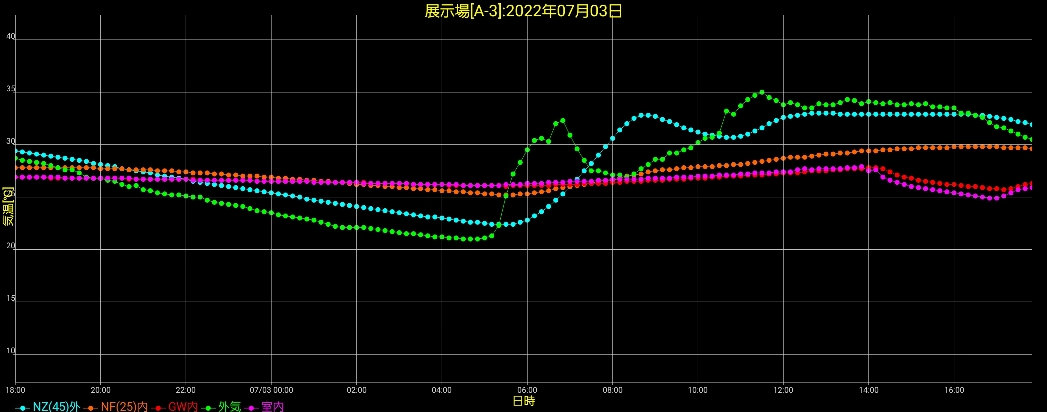 住宅展示場7月3日温度