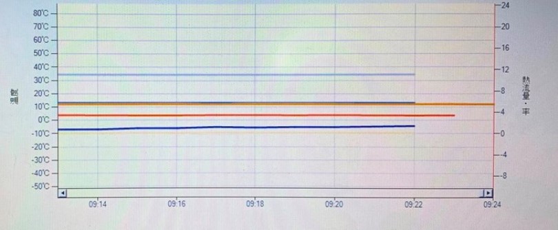 ヒートブリッジ測定データ推移