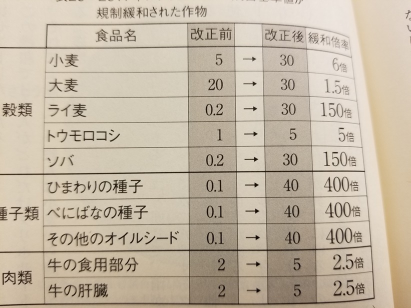 2017年グリホサート残留基準緩和