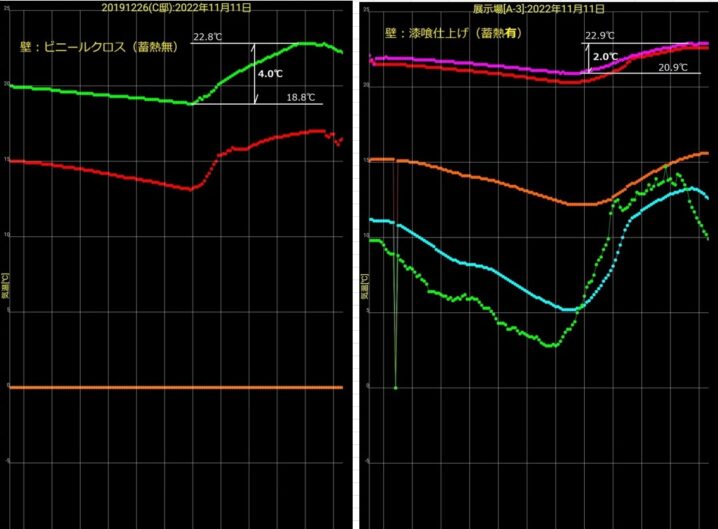 住宅内で蓄熱の有無による温度差