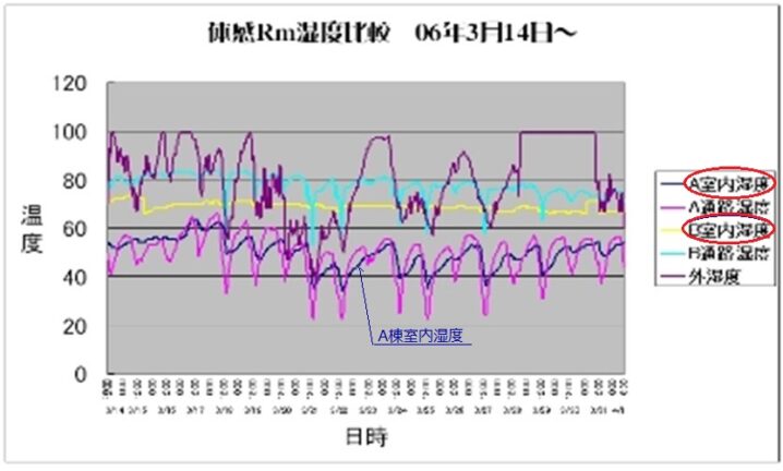 仕上げ材で変わる湿度の画像