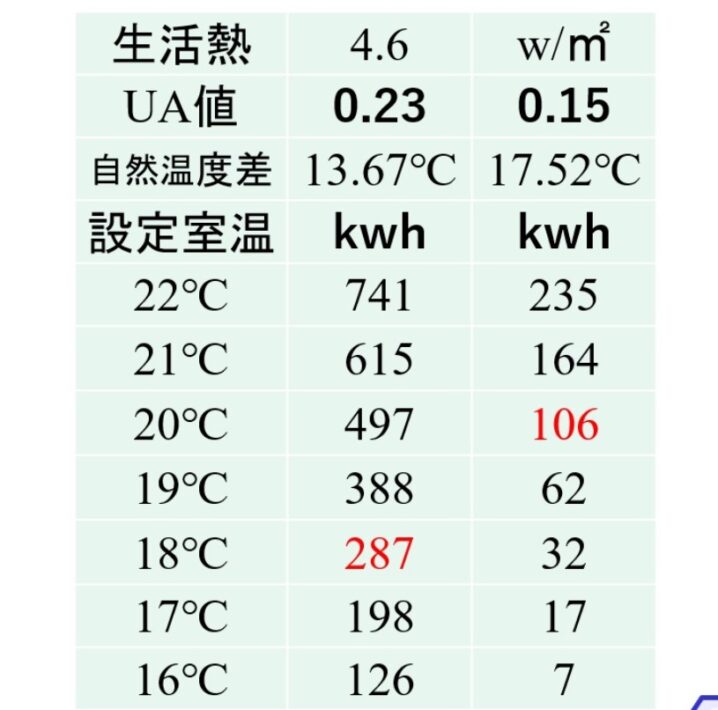 岩手県盛岡での室温設定と暖房費削減割合の目安