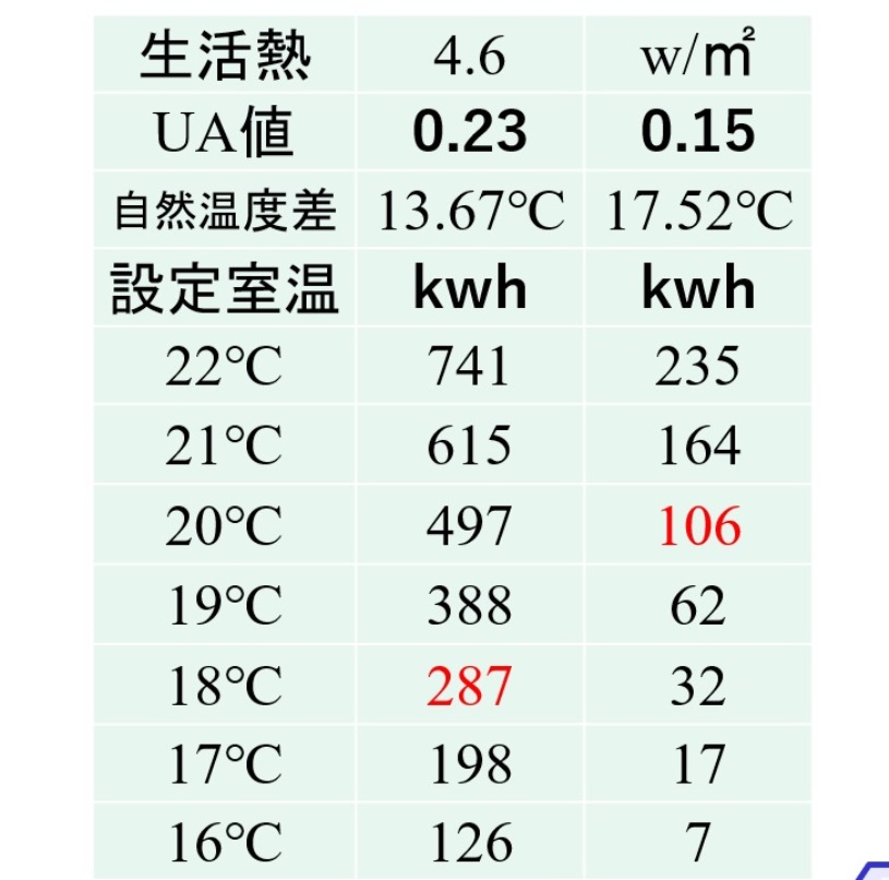 岩手県盛岡での室温設定と暖房費削減割合の目安の画像