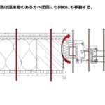④熱移動は温度差で迂回するの画像