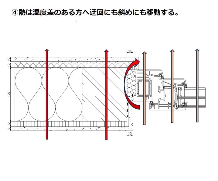 ④熱移動は温度差で迂回する