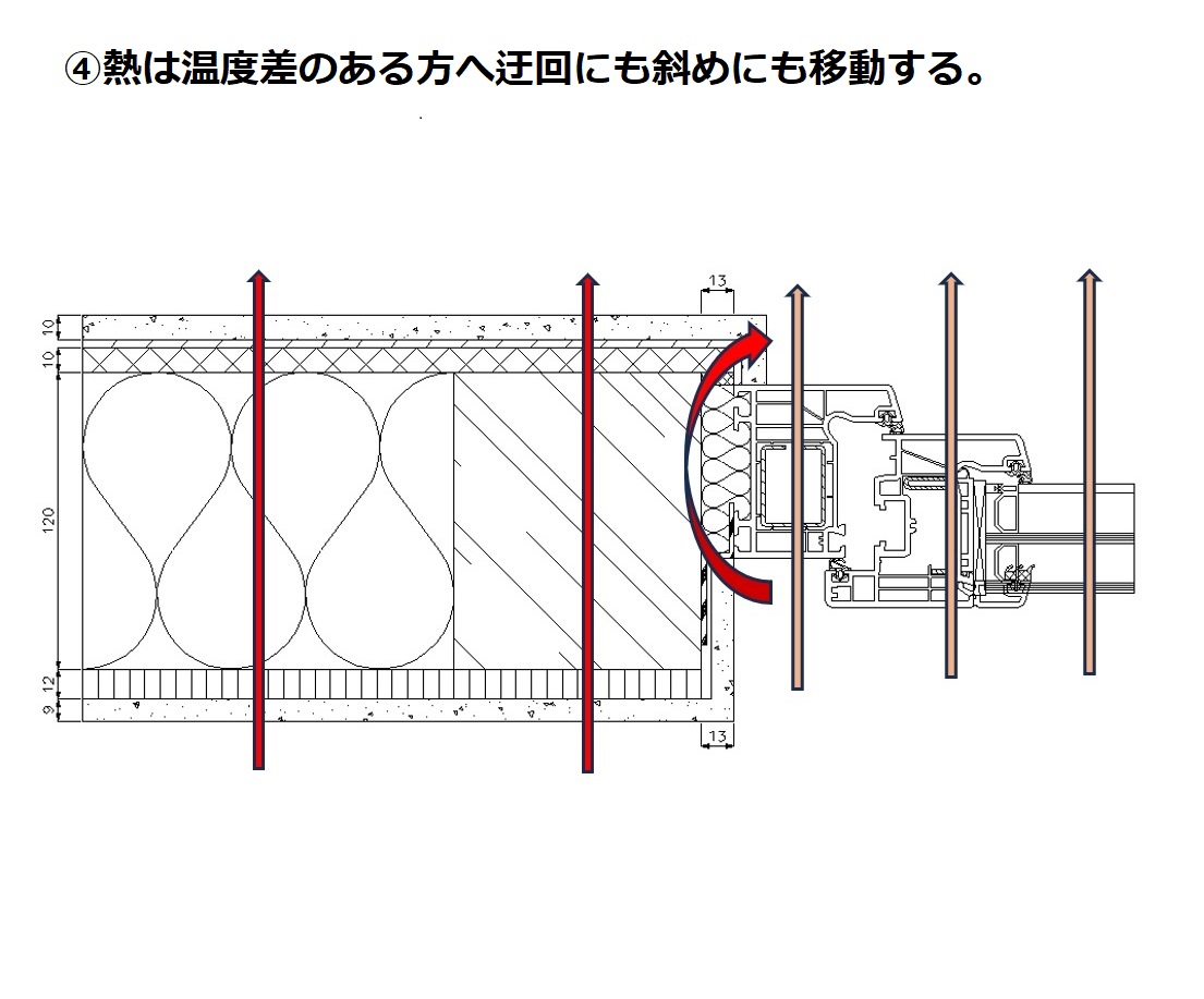 ④熱移動は温度差で迂回するの画像