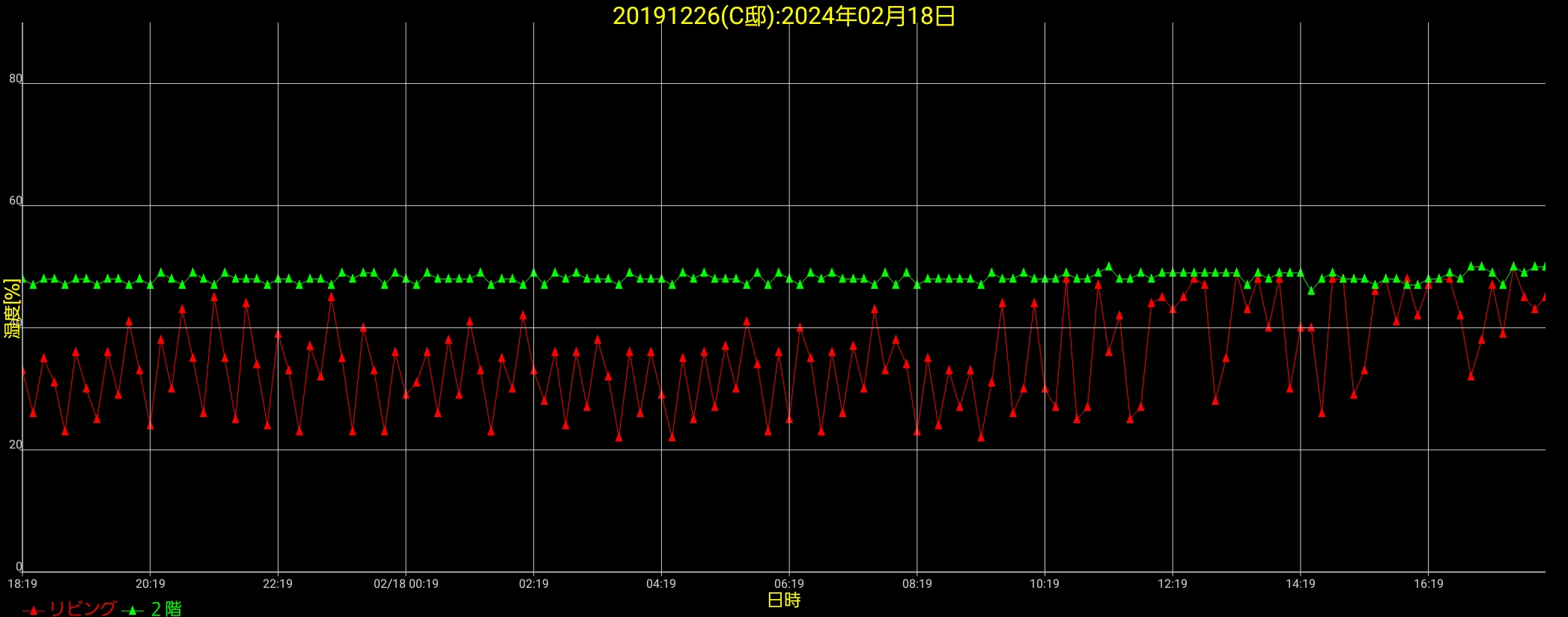 2月18日湿度推移