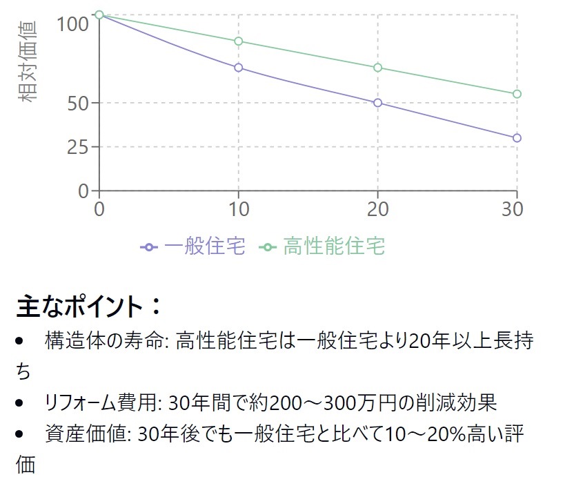 一般住宅と高断熱住宅の相対価値比較の画像