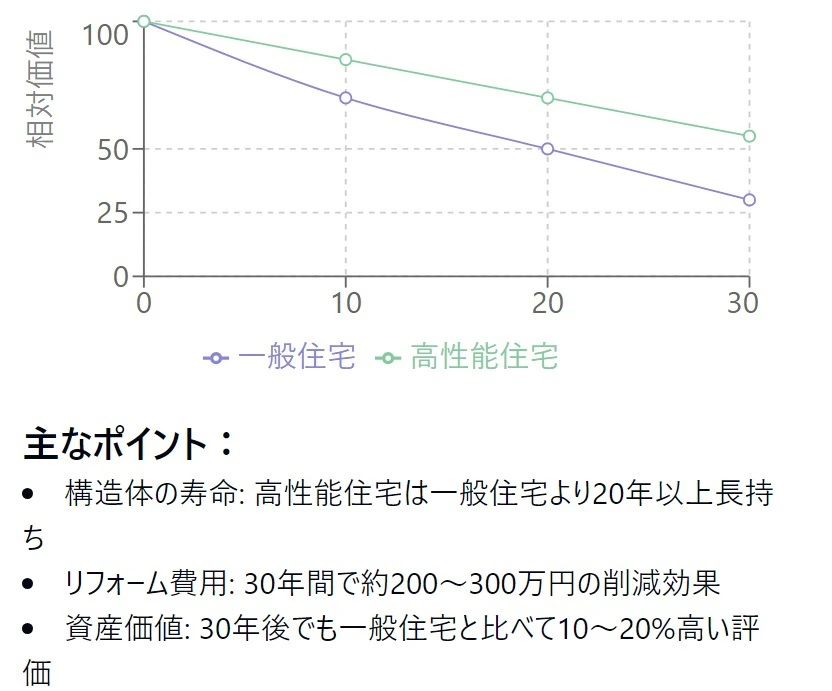 一般住宅と高断熱住宅の相対価値比較の画像