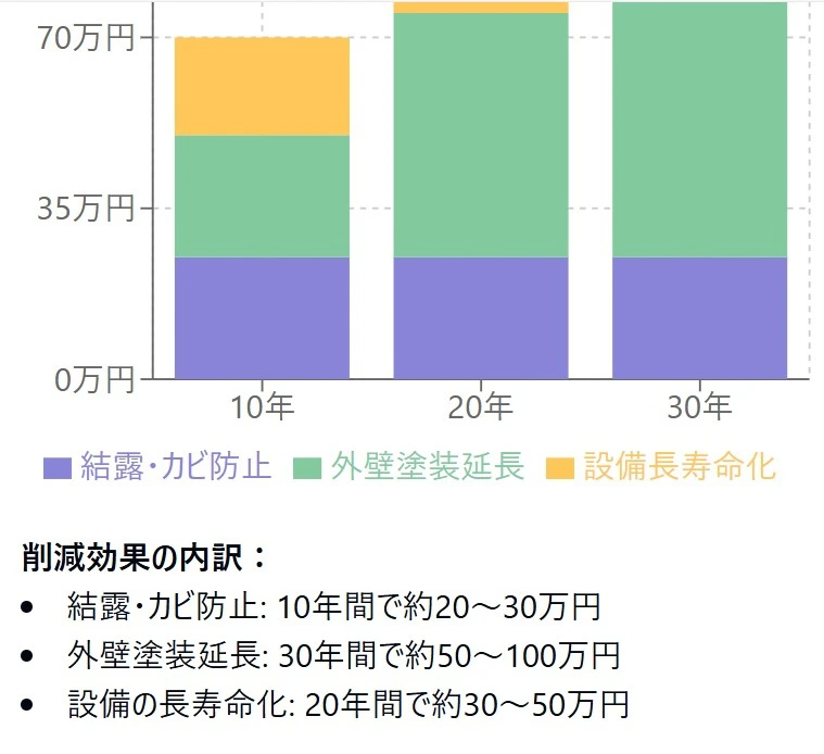 高気密高断熱でのメンテナンスコスト削減効果の画像