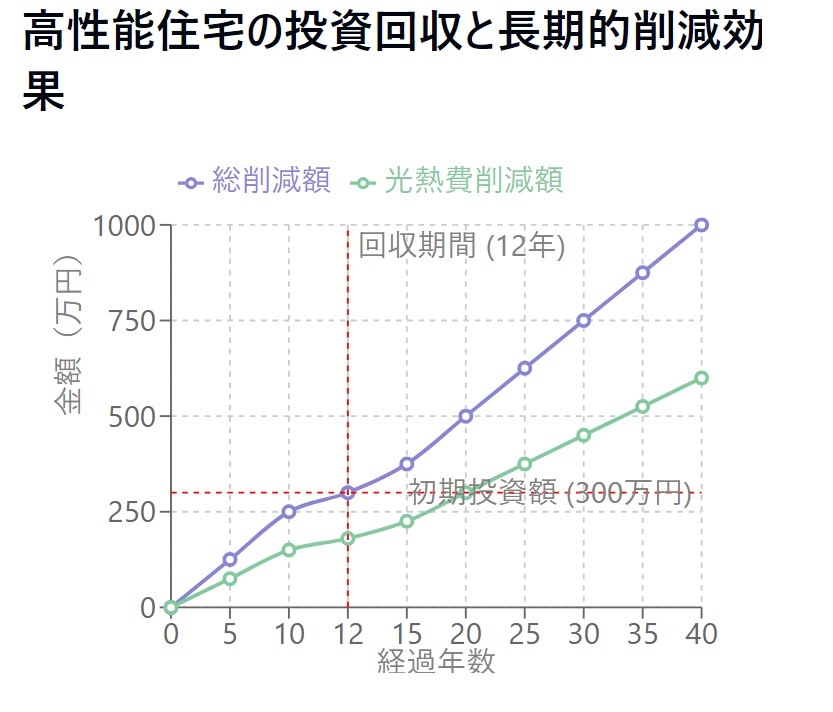 高性能住宅の断熱投資回収と長期的削減効果１の画像