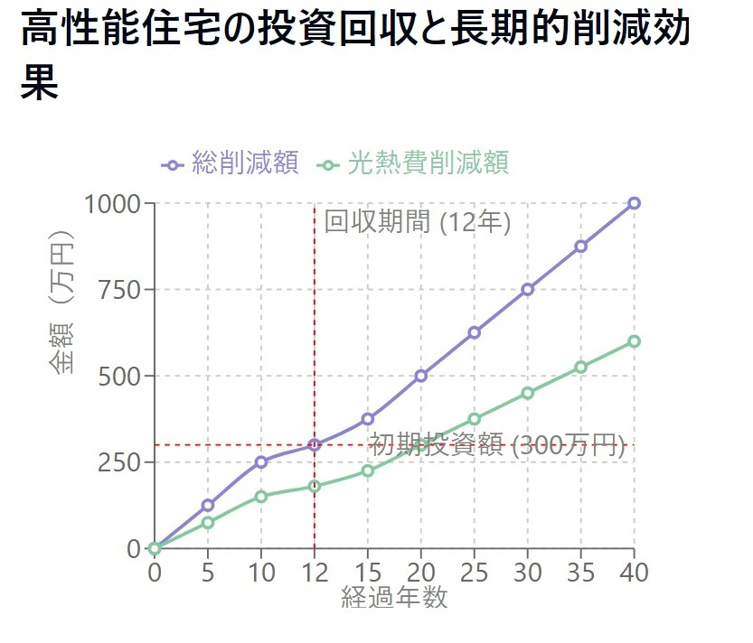 高性能住宅の断熱投資回収と長期的削減効果1の画像