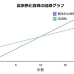 岩手での断熱化投資の回収グラフの画像